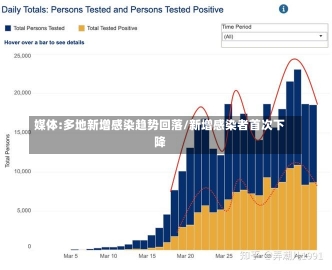 媒体:多地新增感染趋势回落/新增感染者首次下降-第2张图片-建明新闻