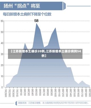 【江苏新增本土确诊20例,江苏新增本土确诊病例54例】-第1张图片-建明新闻