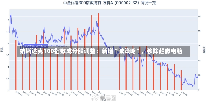 纳斯达克100指数成分股调整：新增“微策略”，移除超微电脑-第2张图片-建明新闻