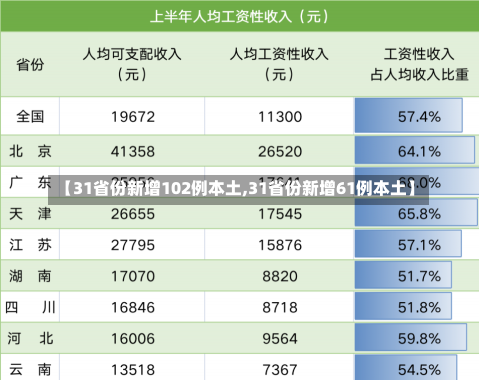 【31省份新增102例本土,31省份新增61例本土】-第1张图片-建明新闻