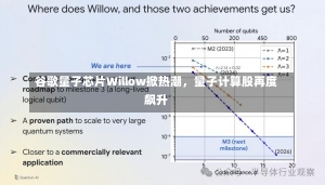 谷歌量子芯片Willow掀热潮，量子计算股再度飙升-第2张图片-建明新闻