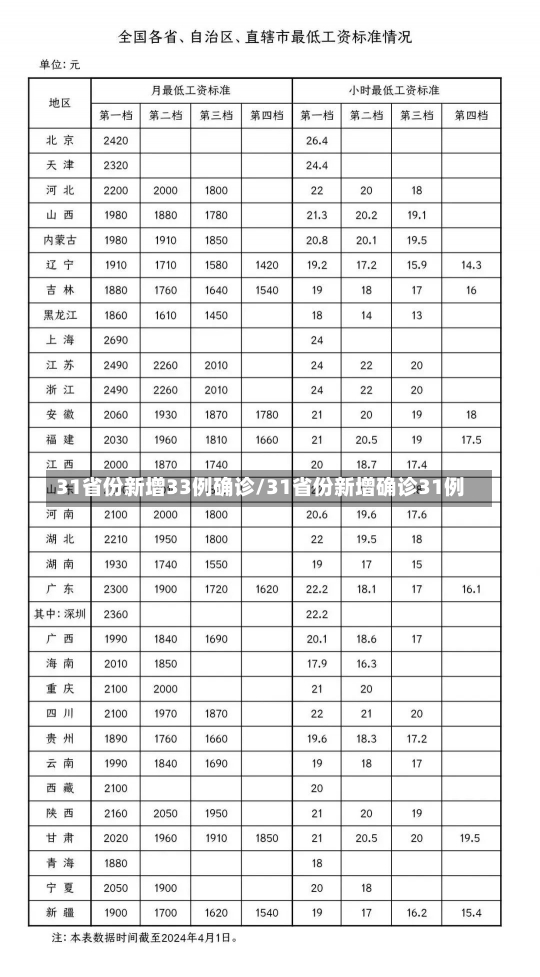 31省份新增33例确诊/31省份新增确诊31例-第1张图片-建明新闻