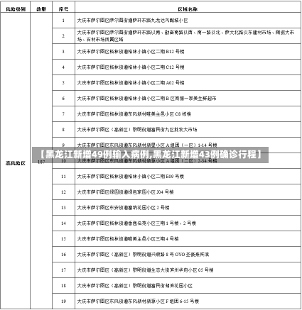 【黑龙江新增49例输入病例,黑龙江新增43例确诊行程】-第1张图片-建明新闻