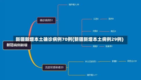 新疆新增本土确诊病例70例(新疆新增本土病例29例)-第2张图片-建明新闻