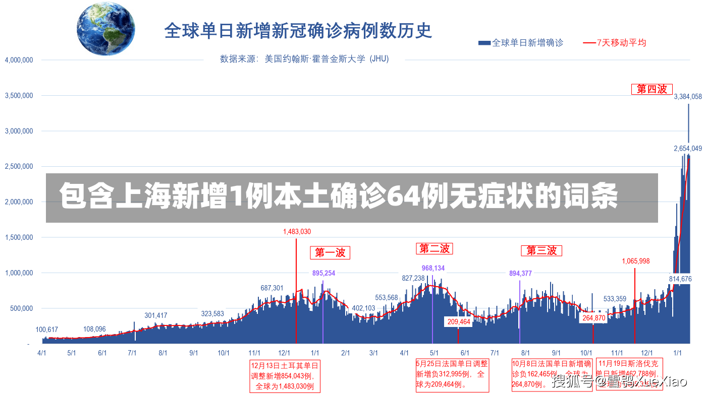 包含上海新增1例本土确诊64例无症状的词条-第1张图片-建明新闻