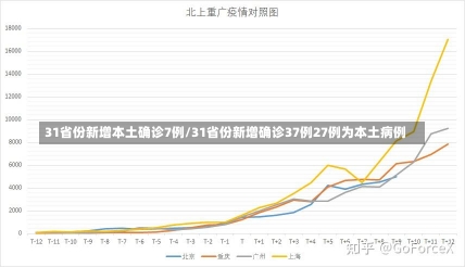 31省份新增本土确诊7例/31省份新增确诊37例27例为本土病例-第1张图片-建明新闻