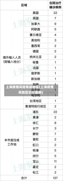 上海疫情风险等级地区(上海疫情风险区划分最新)-第2张图片-建明新闻