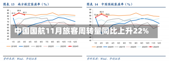 中国国航11月旅客周转量同比上升22%-第1张图片-建明新闻