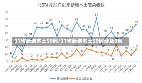 31省新增本土59例/31省新增本土59例涉及9省-第1张图片-建明新闻