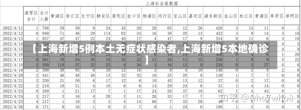 【上海新增5例本土无症状感染者,上海新增5本地确诊】-第1张图片-建明新闻