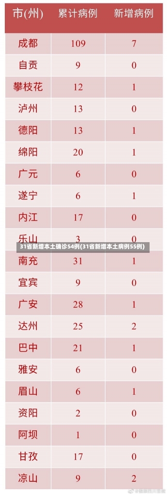 31省新增本土确诊54例(31省新增本土病例55例)-第2张图片-建明新闻