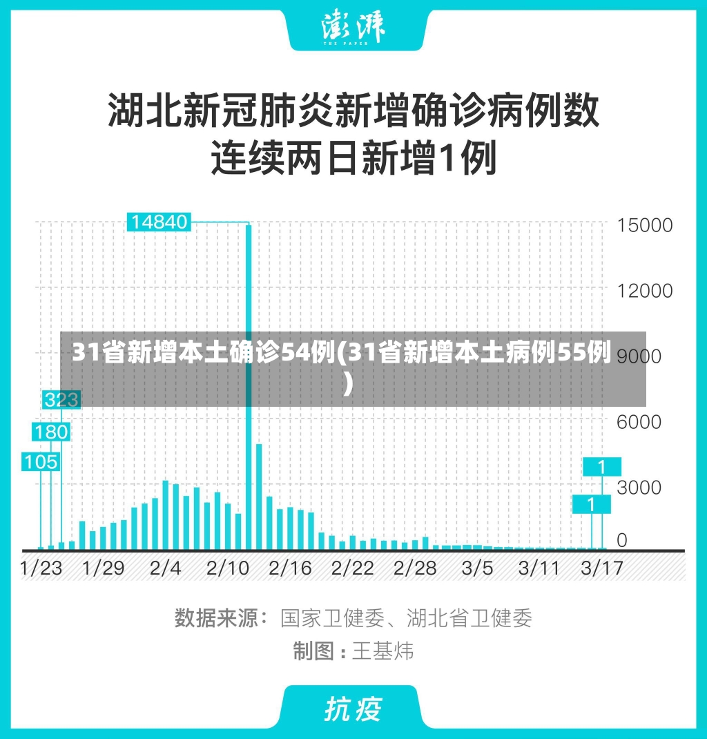 31省新增本土确诊54例(31省新增本土病例55例)-第3张图片-建明新闻