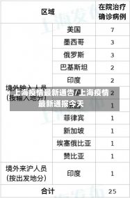 上海疫情最新通告/上海疫情最新通报今天-第1张图片-建明新闻