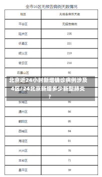 北京近24小时新增确诊病例涉及4区/24北京新增多少新型肺炎?-第1张图片-建明新闻