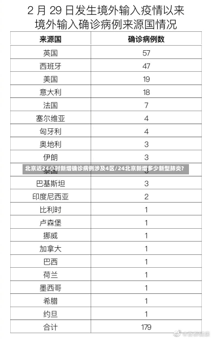 北京近24小时新增确诊病例涉及4区/24北京新增多少新型肺炎?-第2张图片-建明新闻