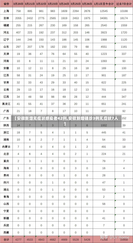 【安徽新增无症状感染者42例,安徽新增确诊3例无症状7人】-第1张图片-建明新闻