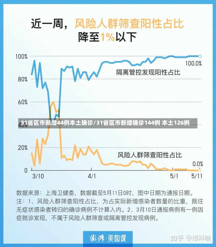 31省区市新增44例本土确诊/31省区市新增确诊144例 本土126例-第2张图片-建明新闻