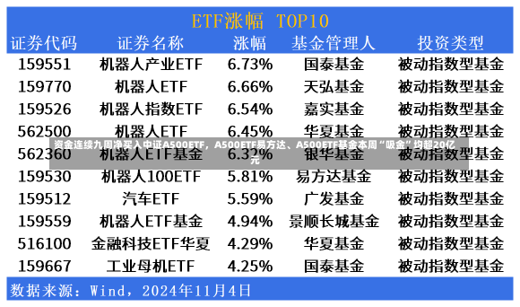 资金连续九周净买入中证A500ETF，A500ETF易方达、A500ETF基金本周“吸金”均超20亿元-第2张图片-建明新闻