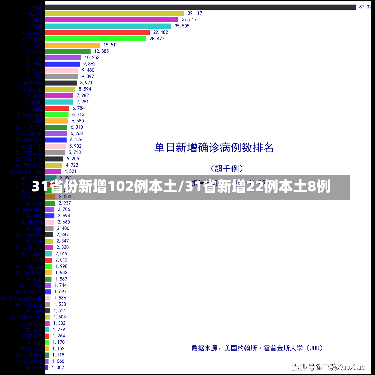 31省份新增102例本土/31省新增22例本土8例-第2张图片-建明新闻