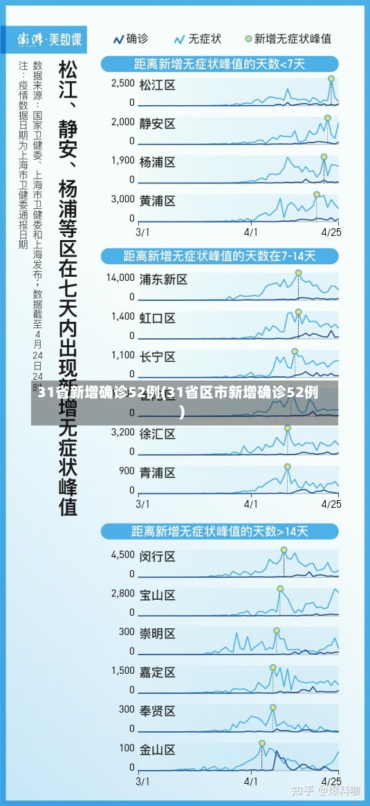 31省新增确诊52例(31省区市新增确诊52例)-第1张图片-建明新闻