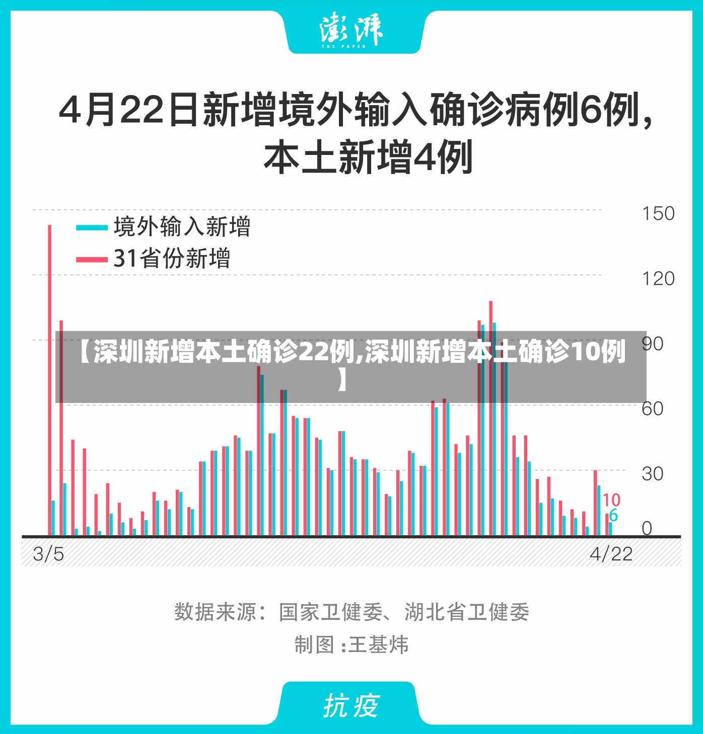 【深圳新增本土确诊22例,深圳新增本土确诊10例】-第2张图片-建明新闻