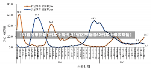 【31省区市新增1例本土病例,31省区市新增62例本土确诊疫情】-第1张图片-建明新闻