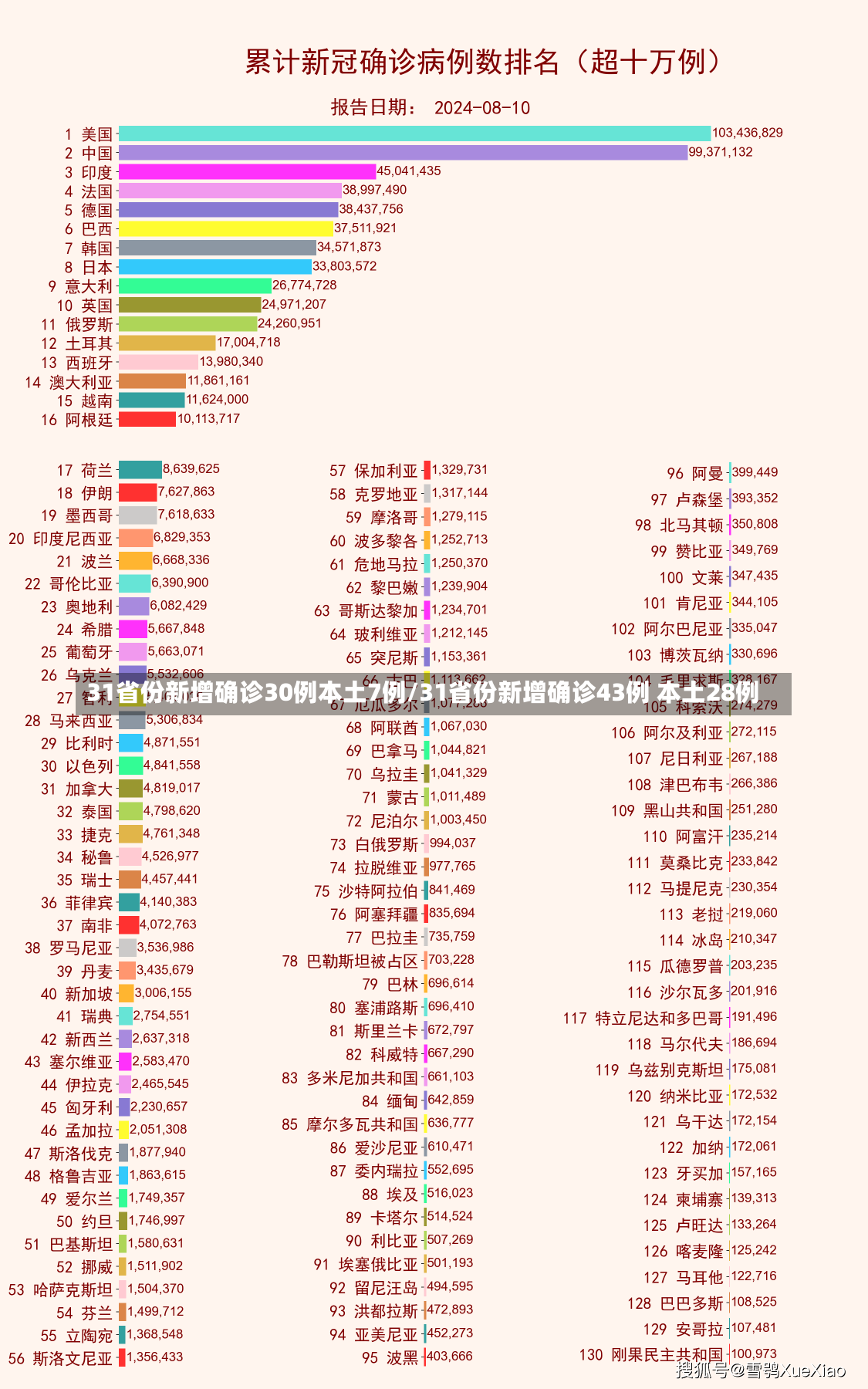 31省份新增确诊30例本土7例/31省份新增确诊43例 本土28例-第1张图片-建明新闻