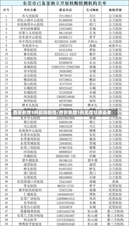 西安新增5例初筛阳性/西安新增1例无症状感染者-第1张图片-建明新闻