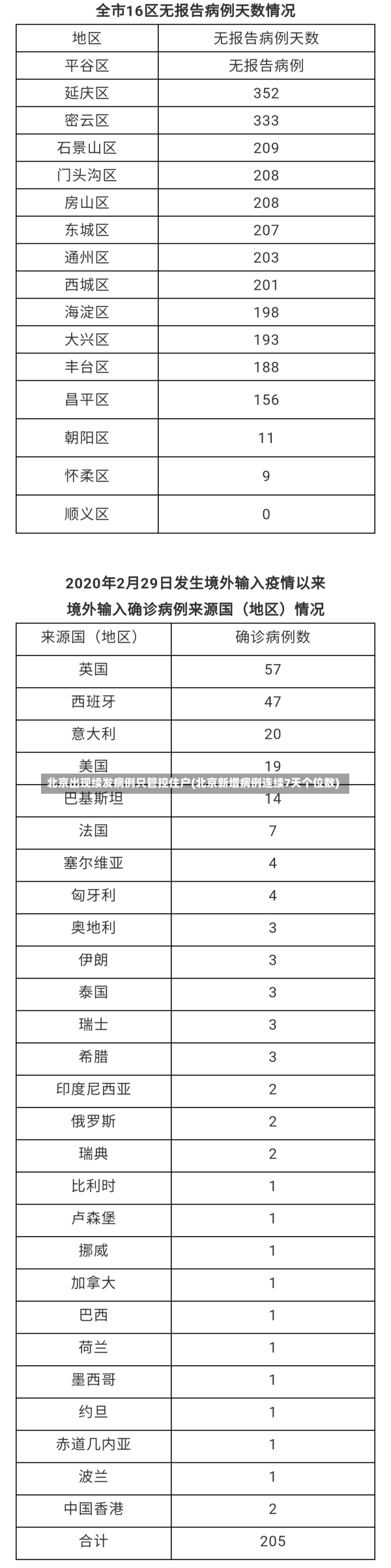 北京出现续发病例只管控住户(北京新增病例连续7天个位数)-第2张图片-建明新闻