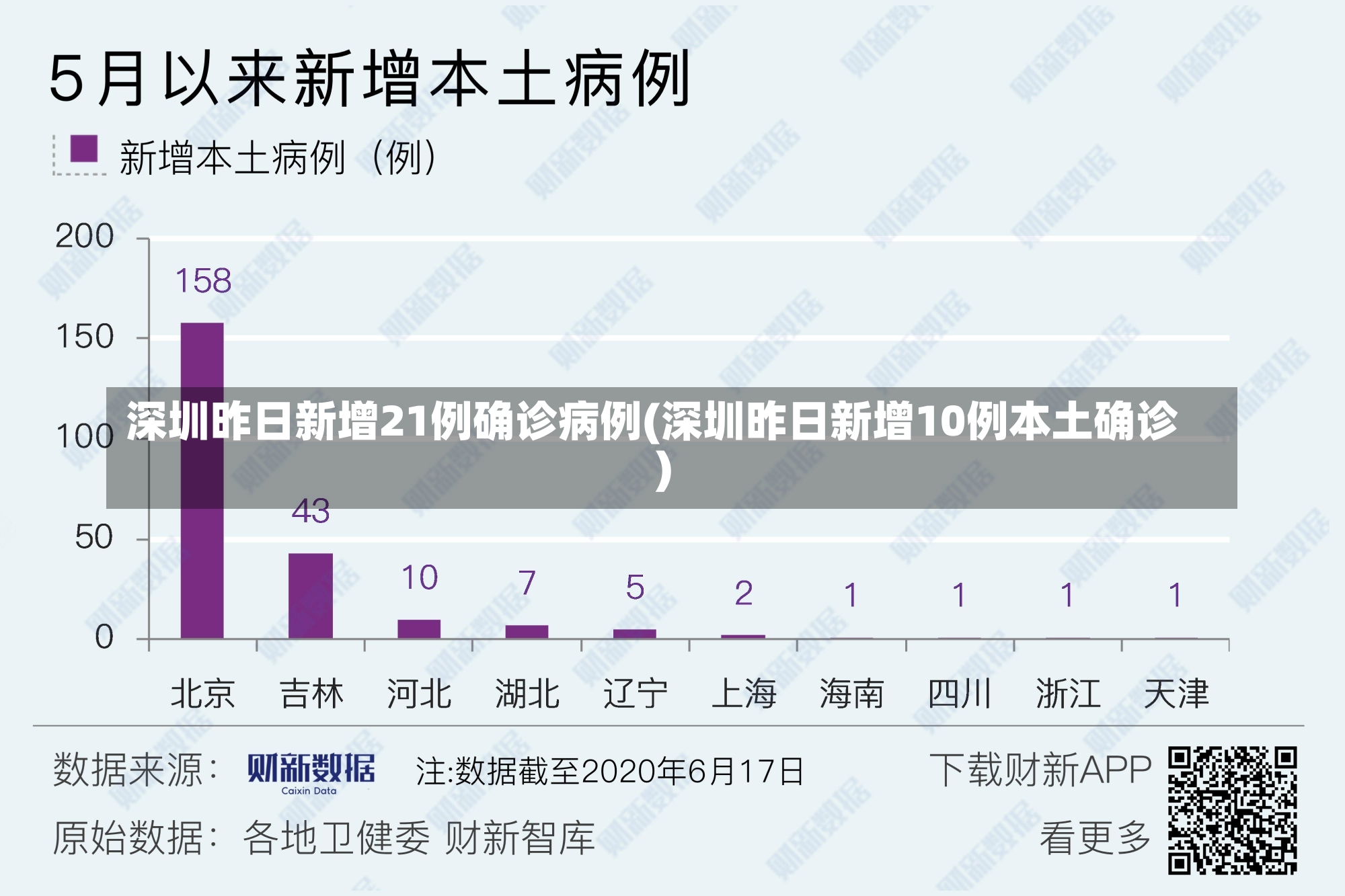 深圳昨日新增21例确诊病例(深圳昨日新增10例本土确诊)-第1张图片-建明新闻