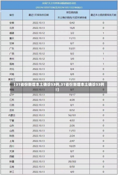 【31省份新增本土确诊53例,31省份新增本土确诊53例!】-第1张图片-建明新闻