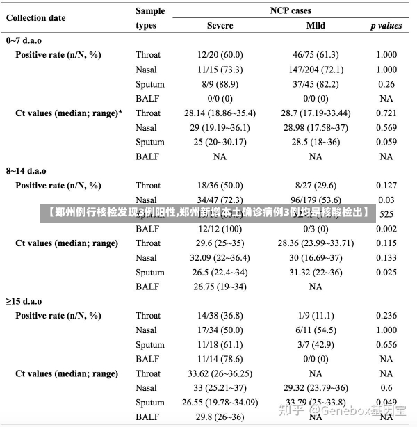 【郑州例行核检发现3例阳性,郑州新增本土确诊病例3例均是核酸检出】-第2张图片-建明新闻