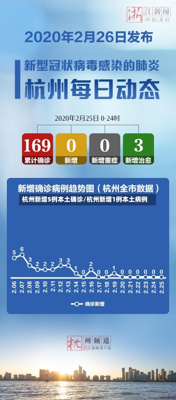 杭州新增5例本土确诊/杭州新增1例本土病例-第1张图片-建明新闻