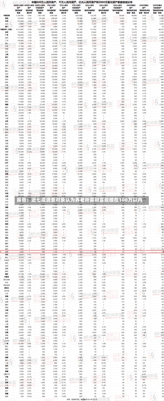 报告：近七成调查对象认为养老所需财富规模在100万以内-第2张图片-建明新闻