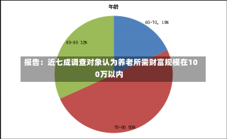 报告：近七成调查对象认为养老所需财富规模在100万以内-第1张图片-建明新闻