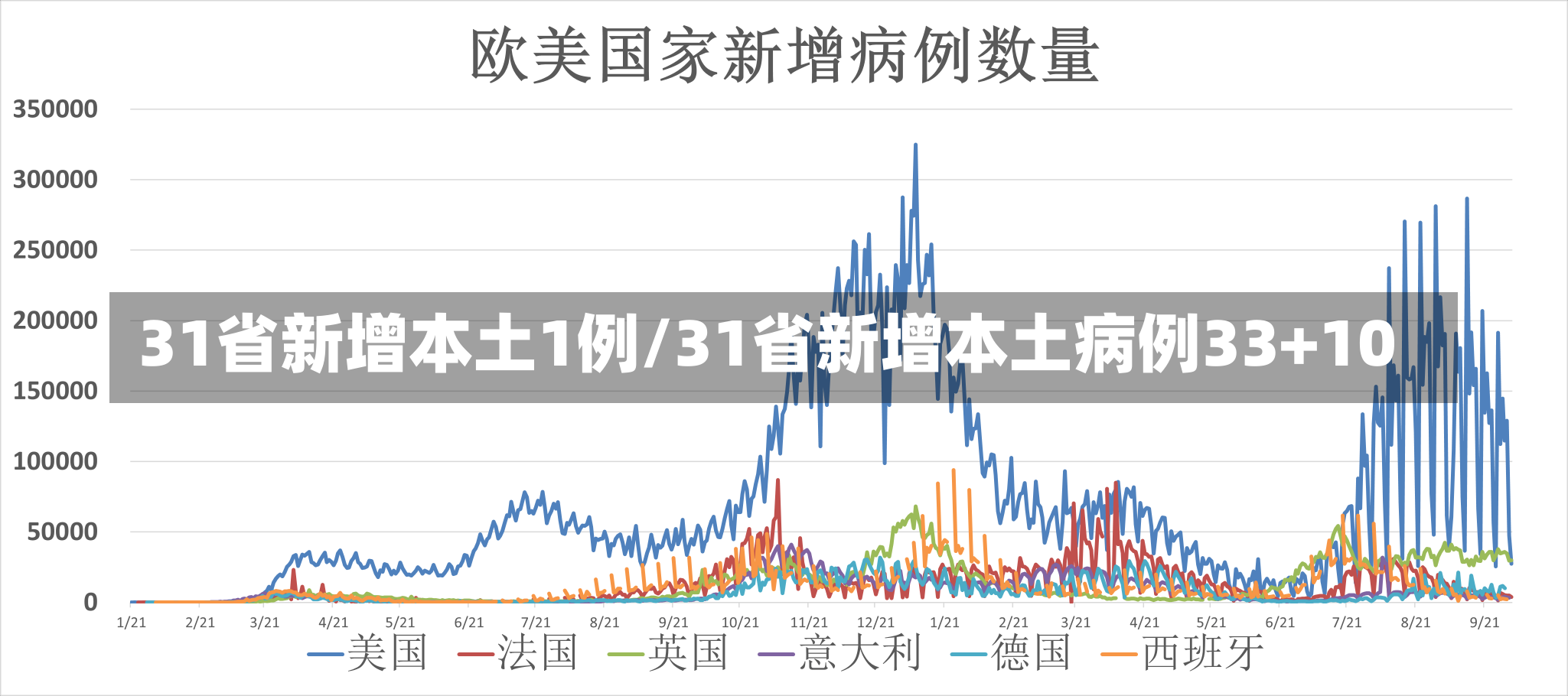 31省新增本土1例/31省新增本土病例33+10-第1张图片-建明新闻