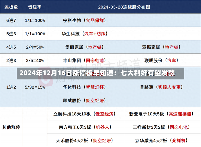 2024年12月16日涨停板早知道：七大利好有望发酵-第1张图片-建明新闻