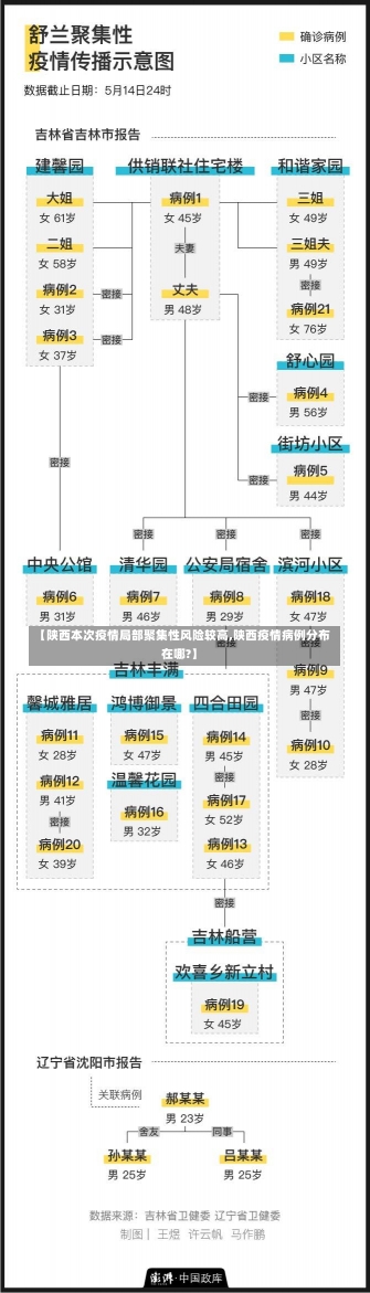 【陕西本次疫情局部聚集性风险较高,陕西疫情病例分布在哪?】-第1张图片-建明新闻