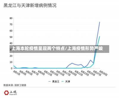 上海本轮疫情呈现两个特点/上海疫情形势严峻-第2张图片-建明新闻