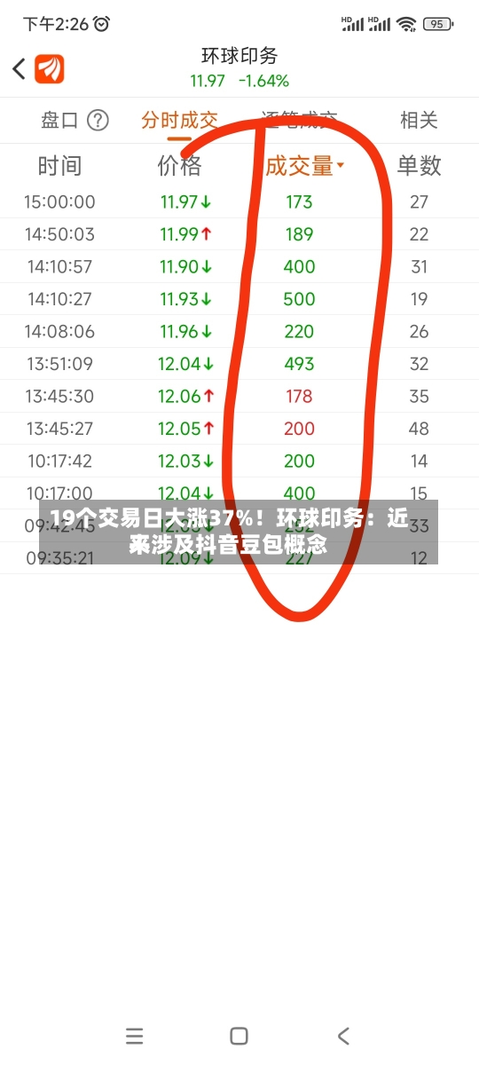 19个交易日大涨37%！环球印务：近来
不涉及抖音豆包概念-第1张图片-建明新闻