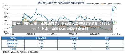 周一，两件大事！全市场首只、创业板人工智能ETF华宝（159363）上市，中证A500指数调仓焕新-第2张图片-建明新闻