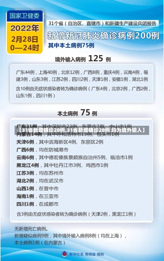 【31省新增确诊28例,31省新增确诊28例 均为境外输入】-第1张图片-建明新闻