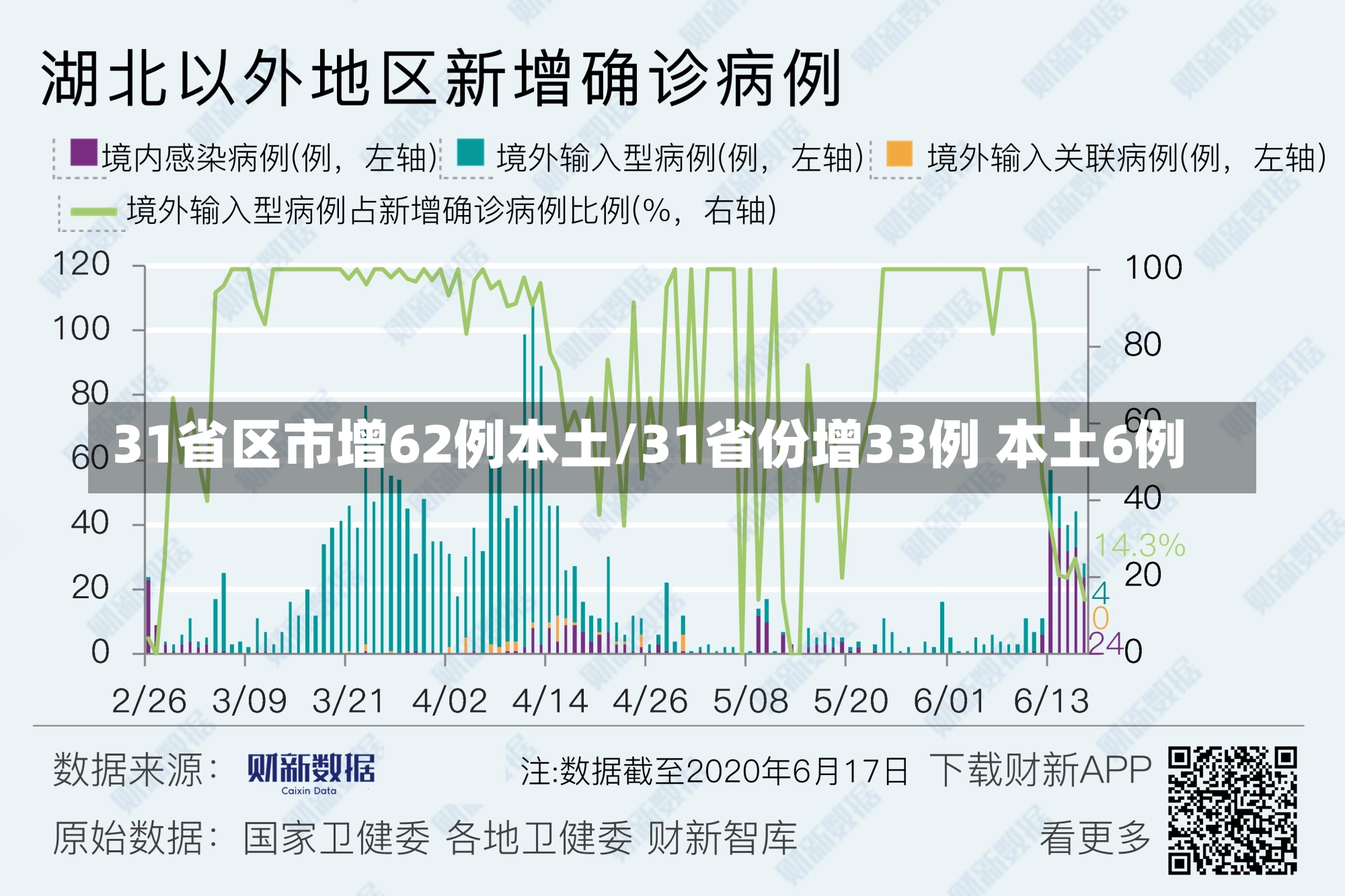 31省区市增62例本土/31省份增33例 本土6例-第2张图片-建明新闻