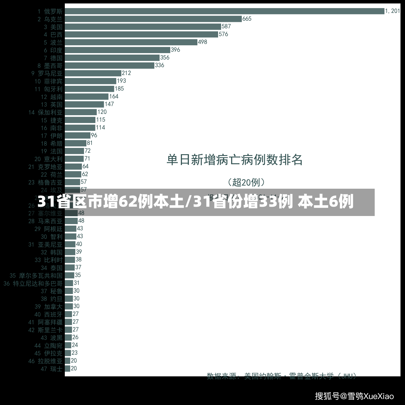 31省区市增62例本土/31省份增33例 本土6例-第3张图片-建明新闻