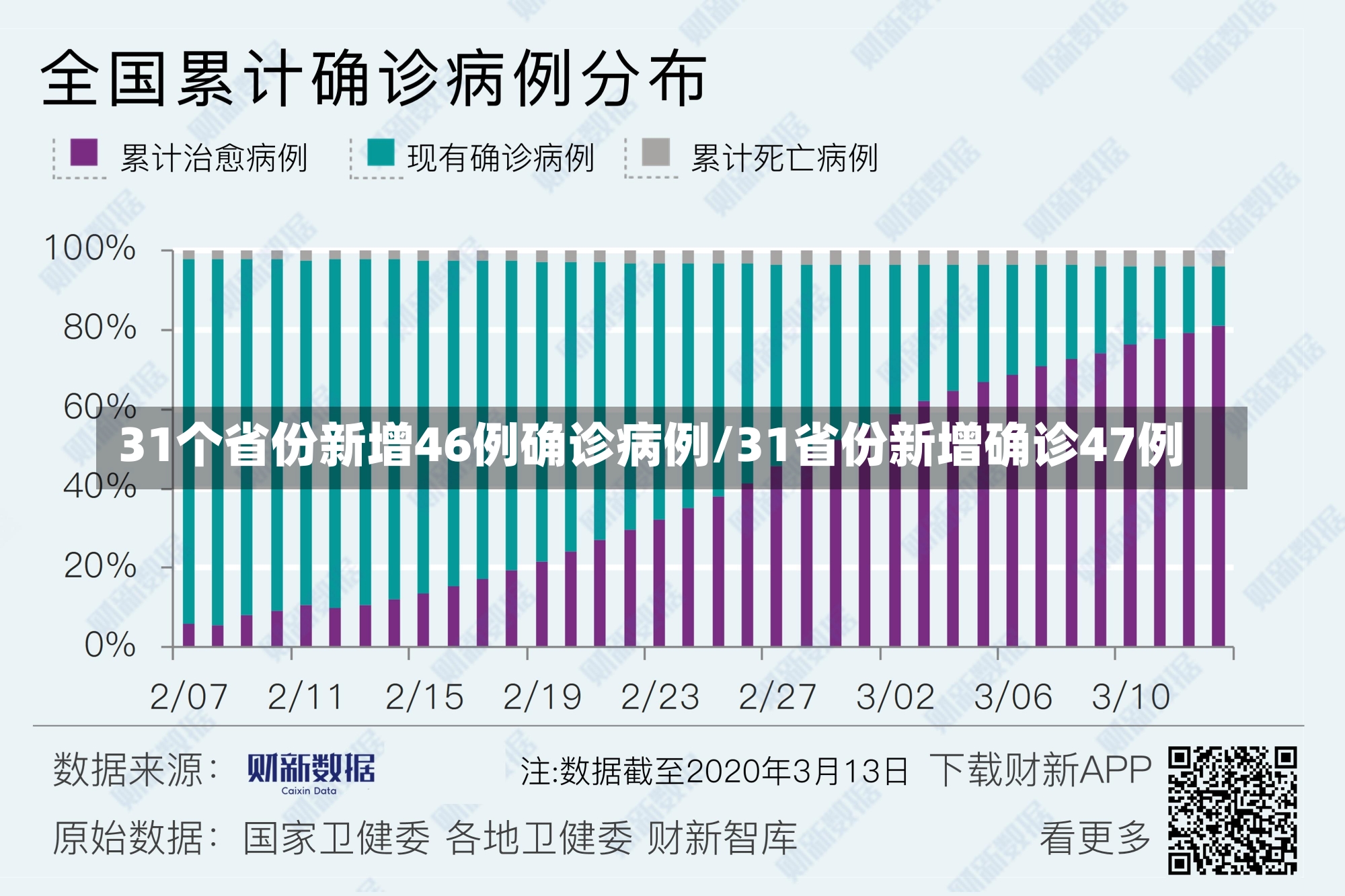 31个省份新增46例确诊病例/31省份新增确诊47例-第1张图片-建明新闻