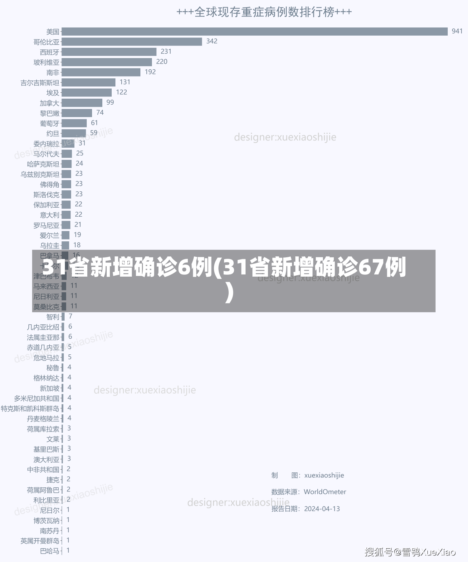 31省新增确诊6例(31省新增确诊67例)-第1张图片-建明新闻