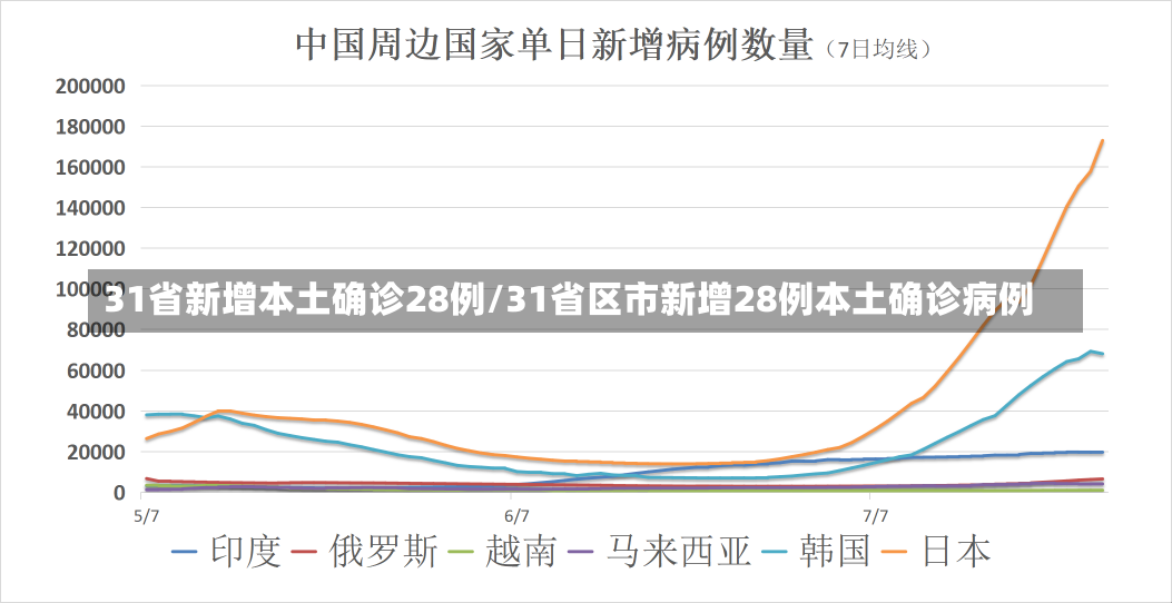 31省新增本土确诊28例/31省区市新增28例本土确诊病例-第1张图片-建明新闻