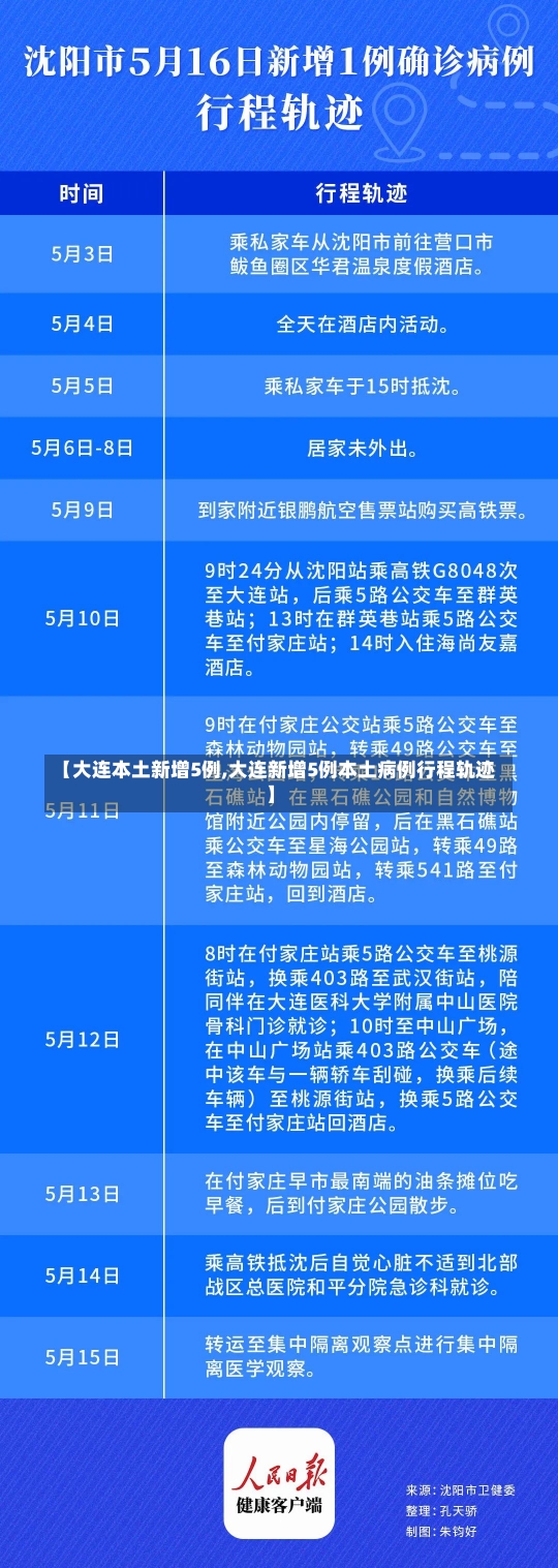 【大连本土新增5例,大连新增5例本土病例行程轨迹】-第2张图片-建明新闻