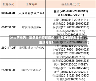 冰火两重天！清盘案例持续增加，主动权益基金会否继续分化？-第1张图片-建明新闻