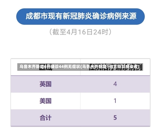 乌鲁木齐新增4例确诊44例无症状(乌鲁木齐新增1例无症状感染者)-第1张图片-建明新闻